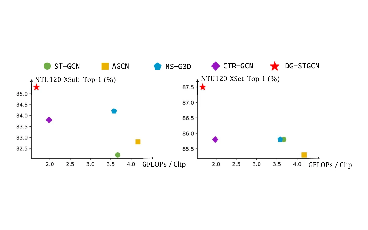 Figure from DG-STGCN