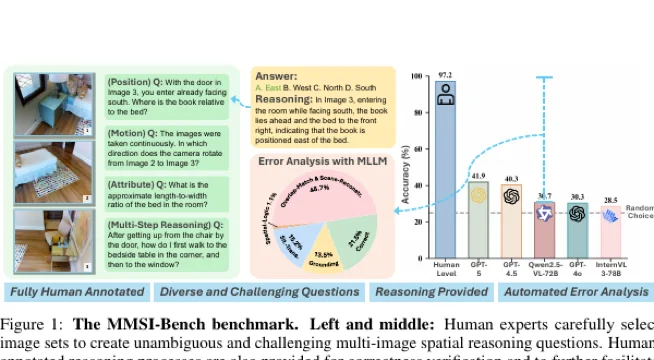 Figure from MMSI-Bench